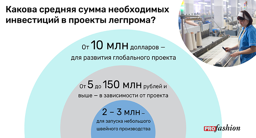 Какова средняя сумма необходимых инвестиций в проекты легпрома? 